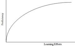 Image result for Negative Accelerated Learning Curve