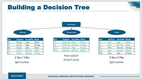 Decision Tree Edureka に対する画像結果