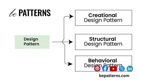 Afbeeldingsresultaten voor Different Types of Design Patterns