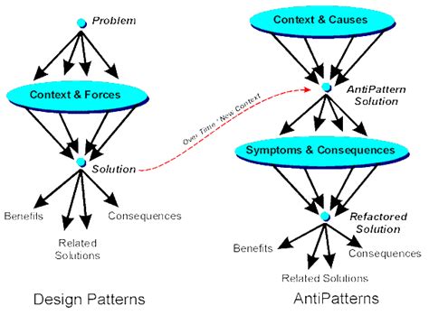 Image result for Anti-Pattern Distributed Architecture