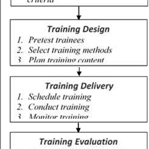 Image result for Systematic Training Process