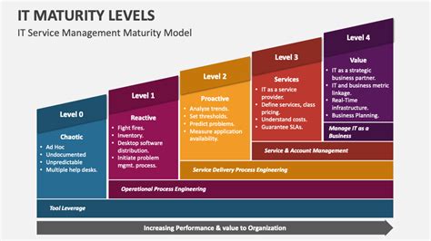 Image result for Maturity Model Data Product Management