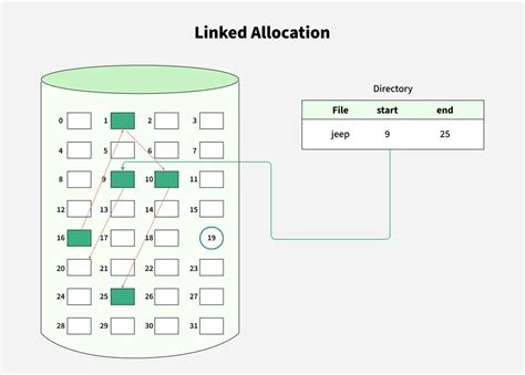 Toradh íomhá ar File Allocation System Application Sample