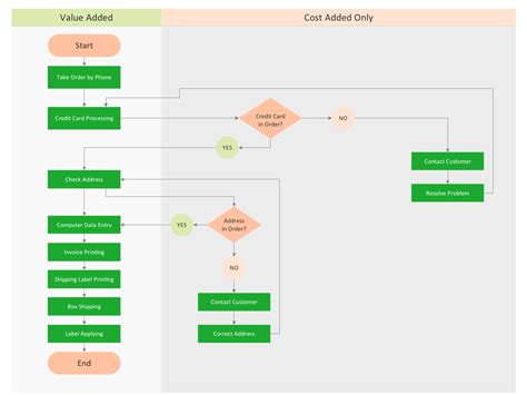 Image result for Functional Flow Diagram Programming
