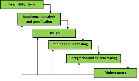 Image result for Software Engineering Life Cycle Models