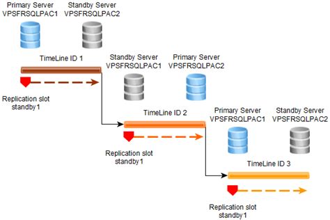 Image result for Failover Postgres Logical Replication