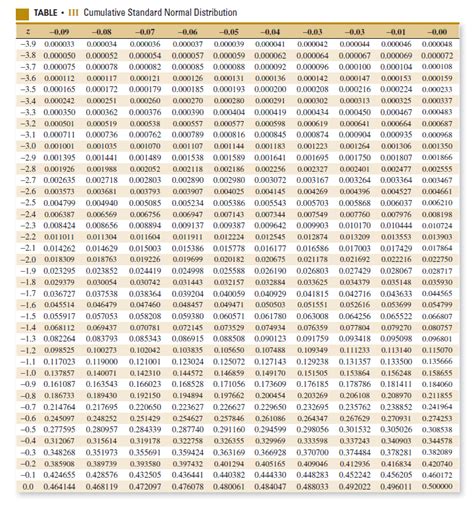 Image result for Standard Normal Distibution Chart