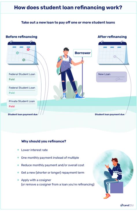 Image result for Student Loan Refinancing