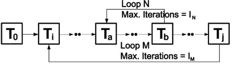 Image result for Nested Loop in Workflow Diagram