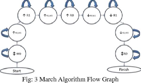 Image result for March Algorithm for Memory Testing