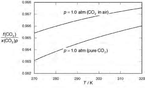 Image result for Fugacity Graphs