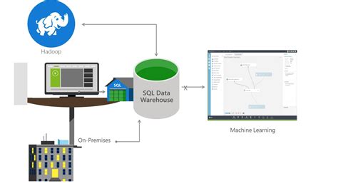 Résultat d’images pour SQL Server Data Warehouse