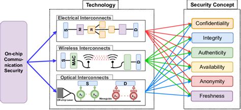 Image result for Numeric Security Communication