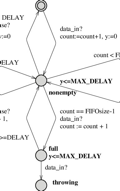 Image result for FIFO Queue Function Block Diagram