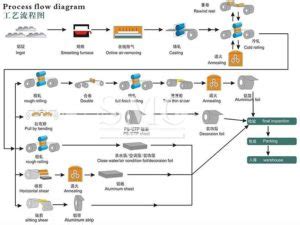 Toradh íomhá ar Aluminium Production Flow Chart Diagram
