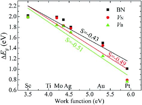 Image result for Work Function Fermi Level