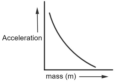 Image result for Force Acceleration Graph