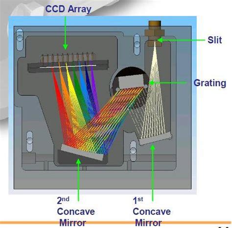 Image result for Spectrometer Optical Design