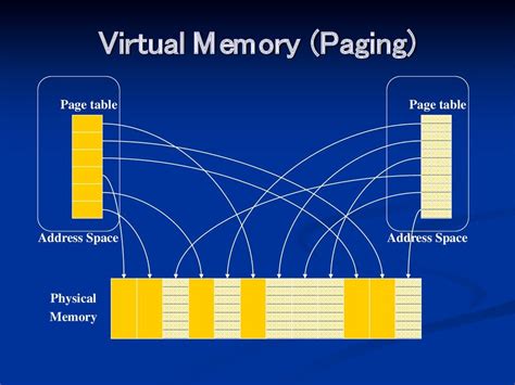 Image result for Virtual Memory in OS Diagram