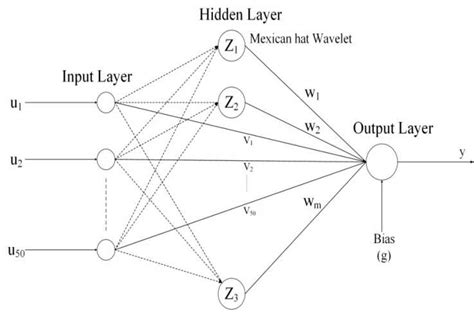 Wavelet Neural Network MATLAB に対する画像結果