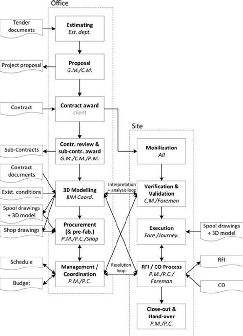 Image result for Bid Engineering Workflow