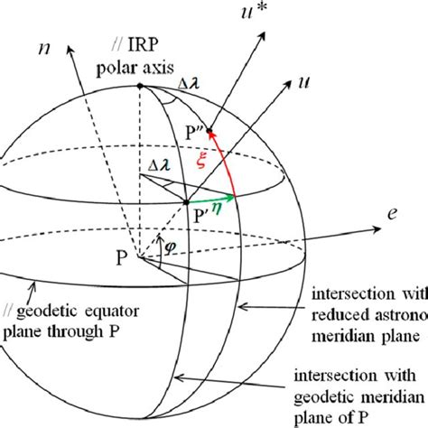 Deflection of Vertical Spherical Trigonometry に対する画像結果