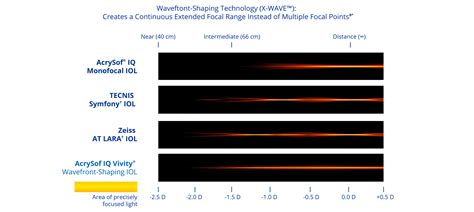 Afbeeldingsresultaten voor Alcon Vivity IOL