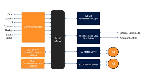 What Is a Body Control Module に対する画像結果