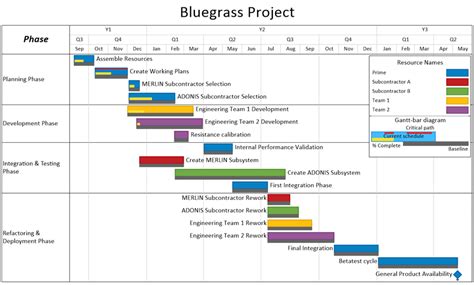 Image result for Project View of Timeline