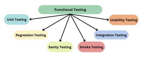 Image result for Non-Functional Testing Process Flow Diagram