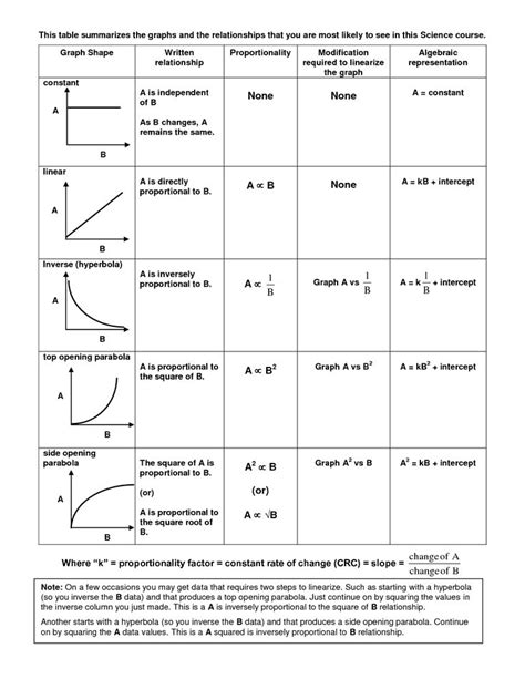 Image result for Types of Mathematics Relations Graphs