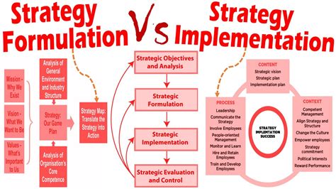 Image result for Strategy and Implementation