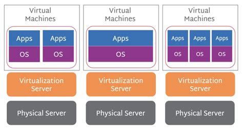 Afbeeldingsresultaten voor Difference Between Hardware Virtualization and Operating System Virtualization