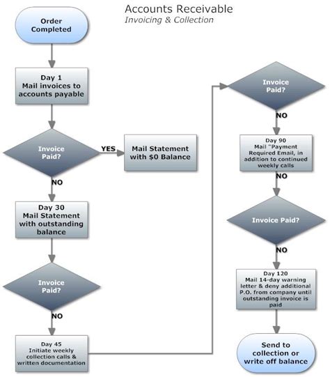 Image result for Invoice Payment Process Flow Chart
