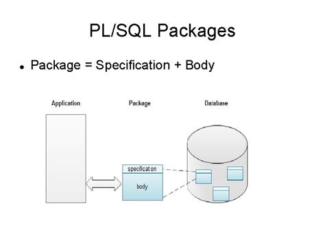 Image result for PL SQL Packages Tutorial