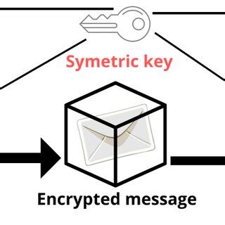 Symmetric key encryption. | Download Scientific Diagram