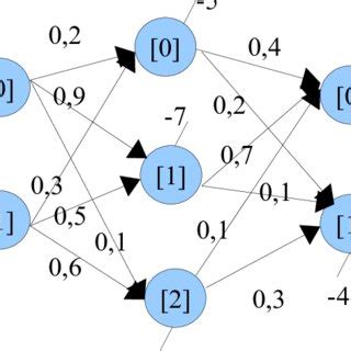 Afbeeldingsresultaten voor Retropropagation Du Gradient