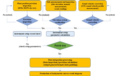 Image result for Multi Sensor Flowchart