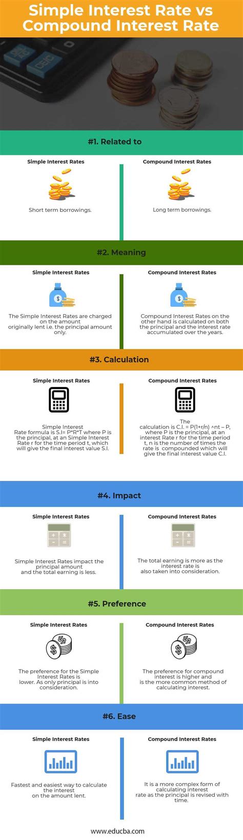 Simple-Interest vs Compound Chart に対する画像結果