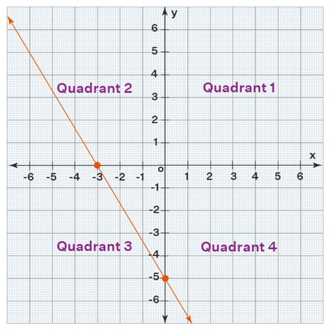 Image result for Math Formula for X and Y Graph