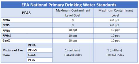 Toradh íomhá ar Pfas Contamination Graph
