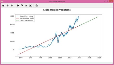 Stock Market Prediction Using Python Images に対する画像結果