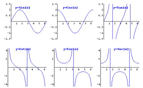 Image result for Graphical Representation of Trigonometric Functions