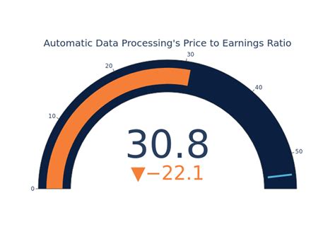 Afbeeldingsresultaten voor Automatic Data Processing Stock Price