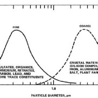 Image result for Coarse Mode Particles Microscope