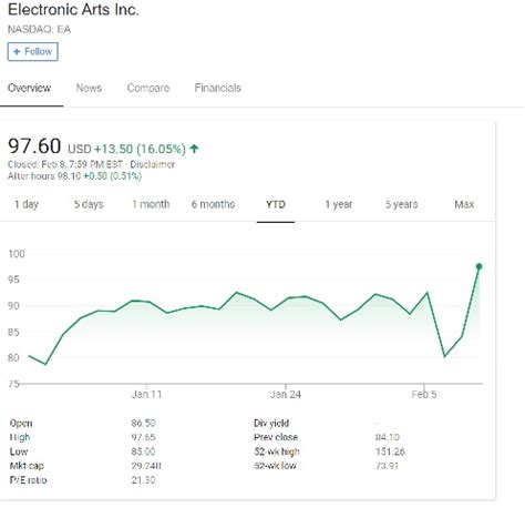 Image result for EA Chart