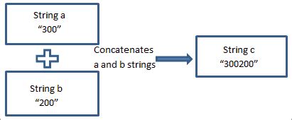 Toradh íomhá ar Casting String to Int Java