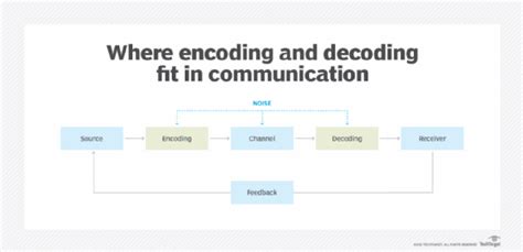 Image result for Text Encoder and Decoder