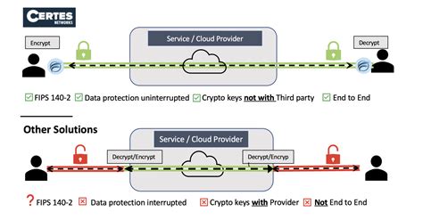Image result for End to End Networks