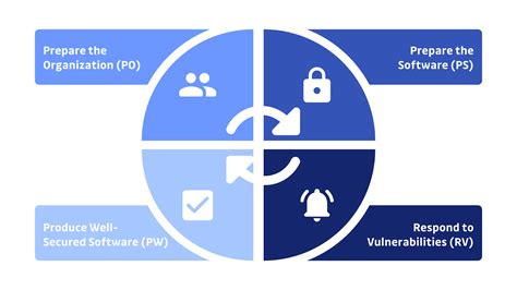 Image result for S.pdf Secure Product Development Framework